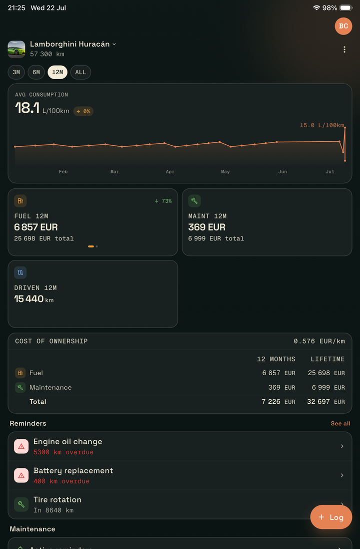 OdoPilot dashboard in dark theme showing average fuel consumption of 18.1 litres per 100 km with a twelve-month trend chart, fuel and maintenance cost tiles, and cost of ownership per kilometre.