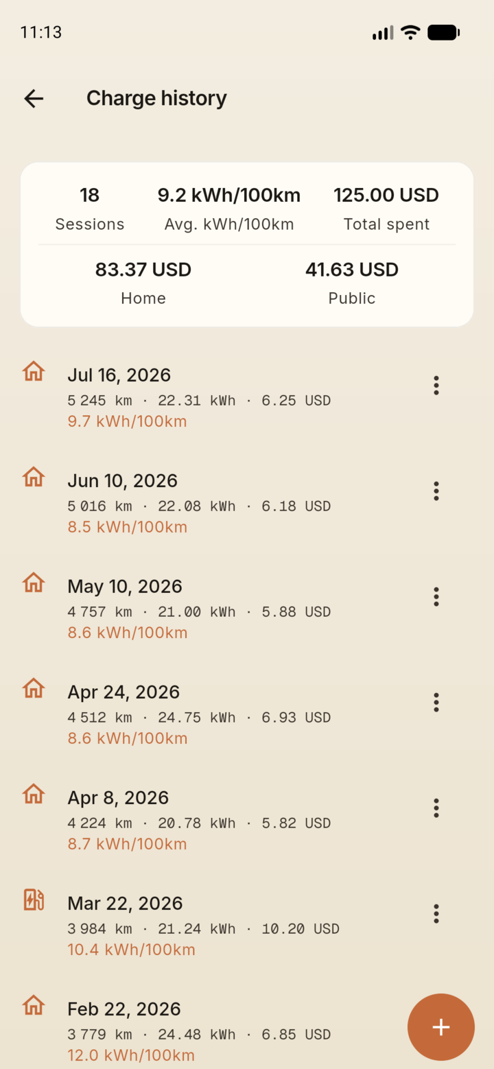 OdoPilot charge history in light theme, showing total sessions, average kilowatt hours per 100 km and total spent, above a list of charge sessions each with its date, odometer, energy added, cost and resulting consumption.