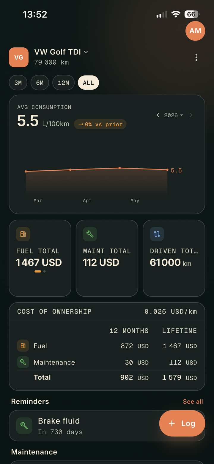 OdoPilot dashboard on a phone in dark theme, showing average fuel consumption of 5.5 litres per 100 km with a trend chart, fuel and maintenance totals, distance driven, and cost of ownership per kilometre.