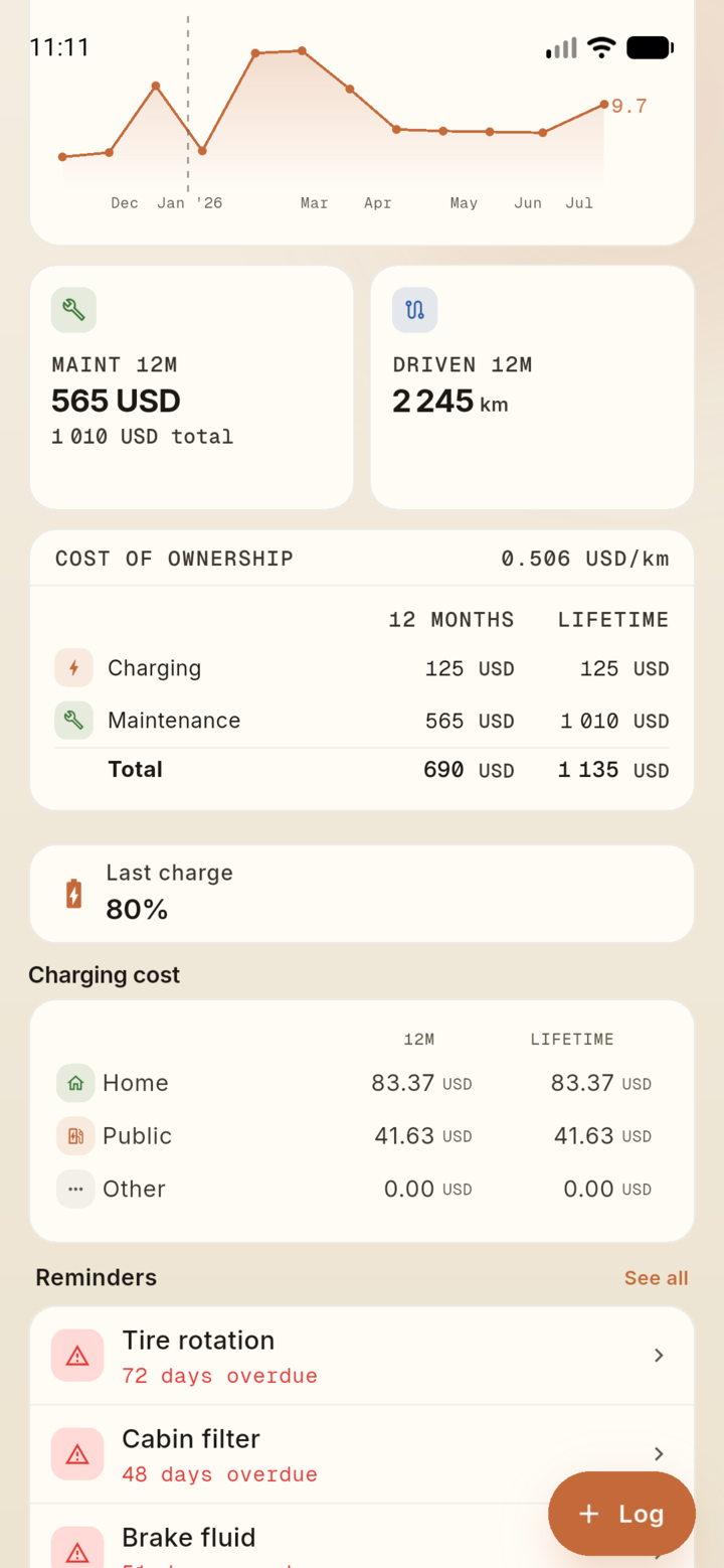 OdoPilot dashboard for an electric vehicle in light theme, showing cost of ownership per kilometre, last charge level, charging cost split into home, public and other, and overdue maintenance reminders.